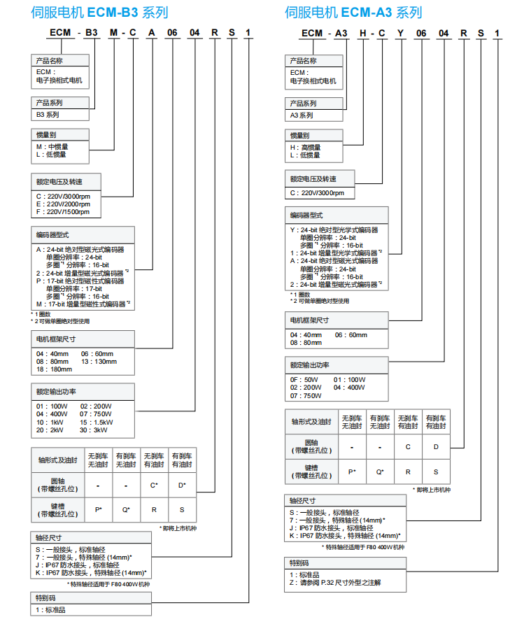 伺服電機型號說明.png